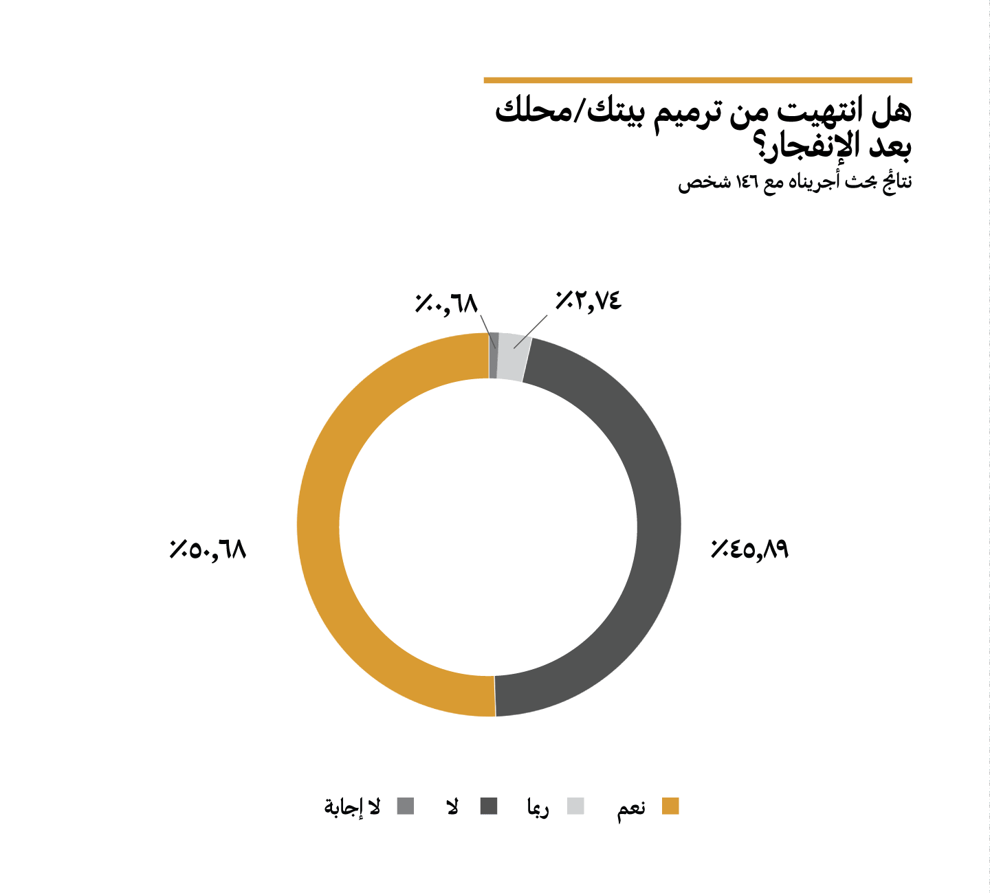 هل انتهيت من ترميم بيتك/محلك بعد الانفجار؟ نتائج بحث اجريناه مع ١٤٦ شخص