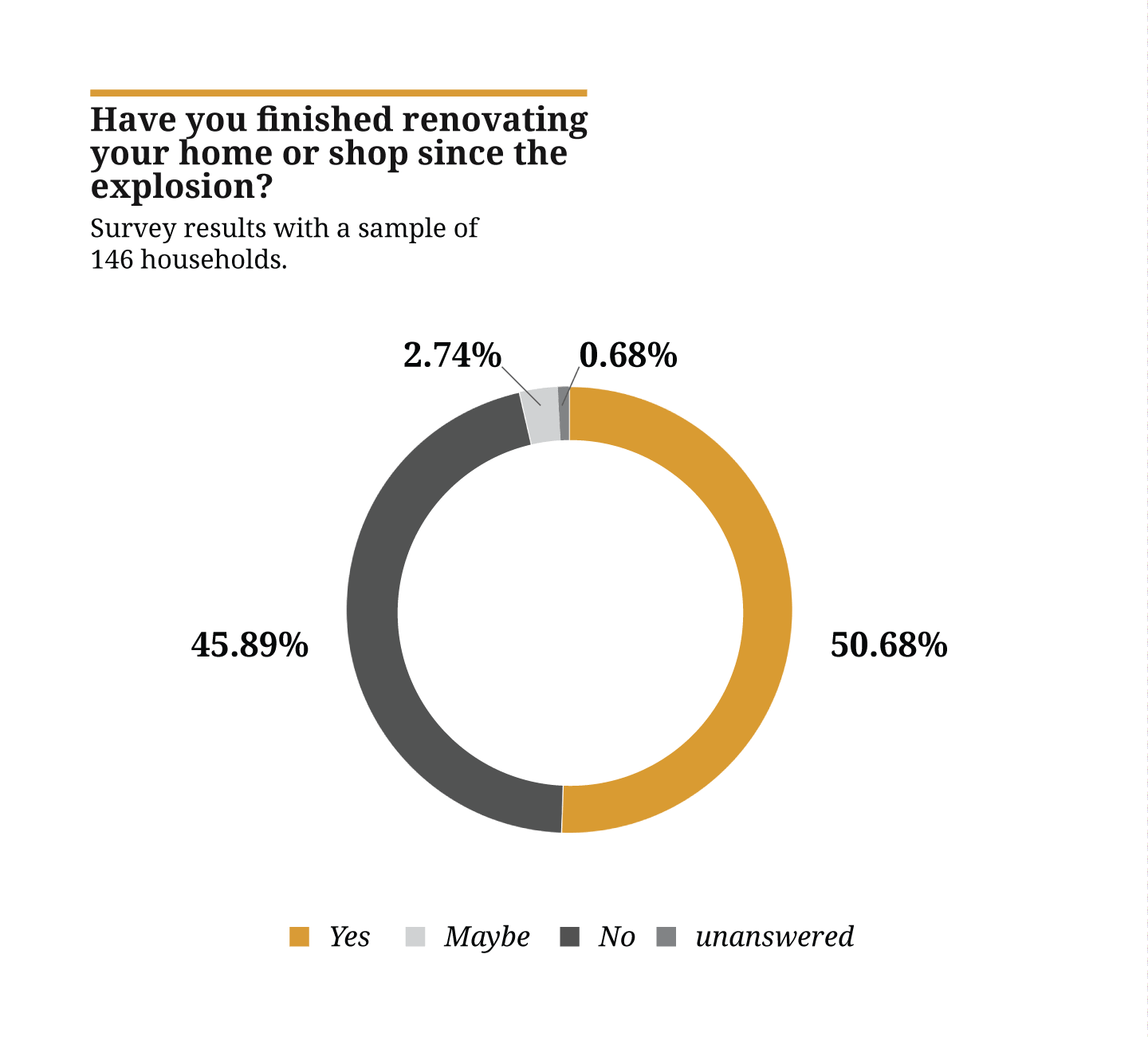 Have you finished renovating your home or shop since the explosion? Survey results with a sample of 146 households.