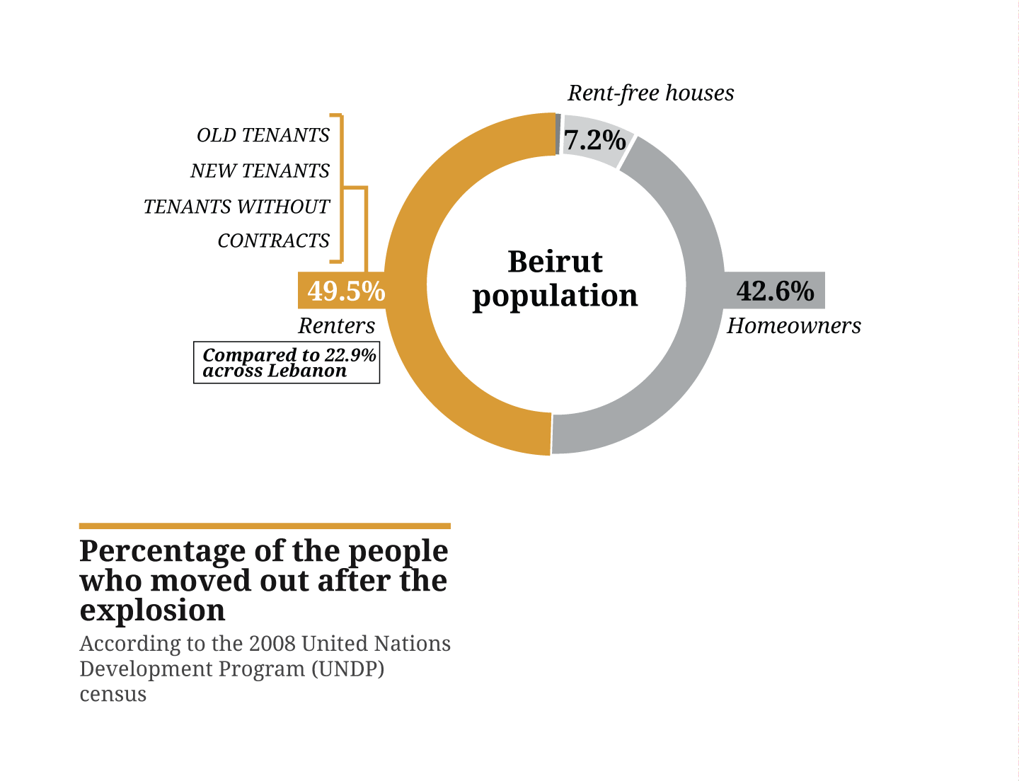 Percentage of the people who moved out after the explosion: According to the 2008 United Nations Development Program (UNDP) census