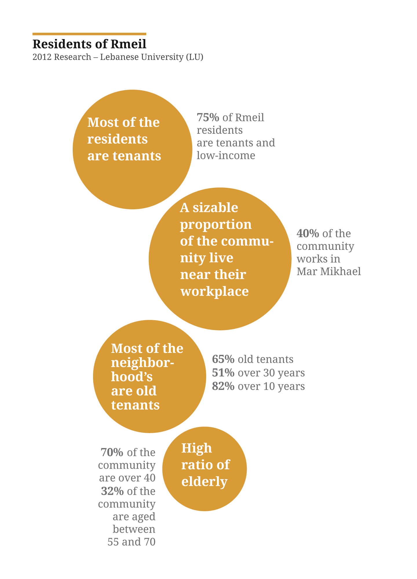 Residents of Rmeil: 2012 Research -- Lebanese University (LU)