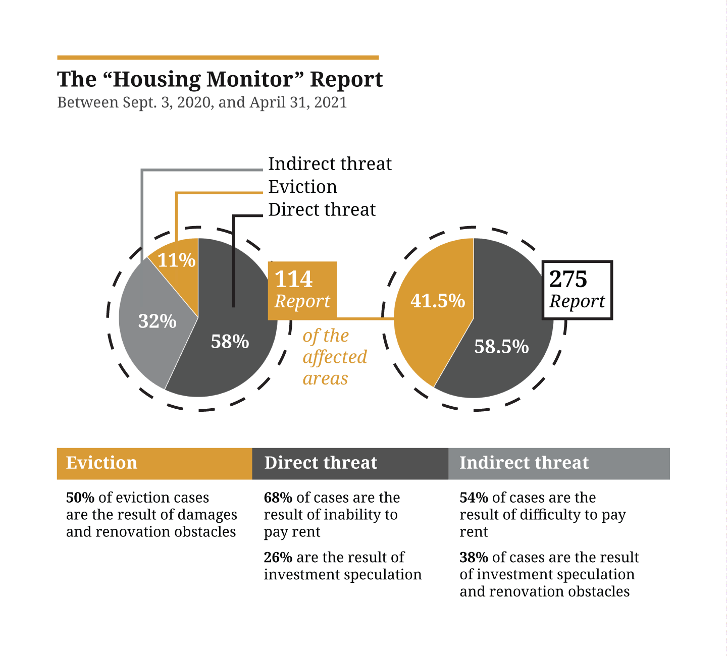 The "Housing Monitor" Report: Between September 3, 2020 and April 31, 2021