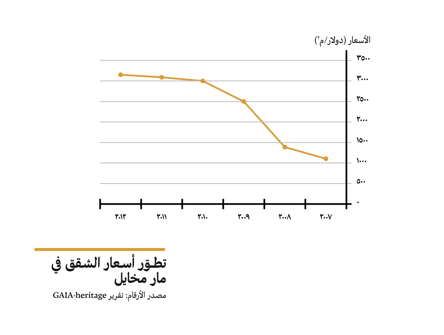 Apartment price increase in Mar Mikhael. Source: GAIA-heritage